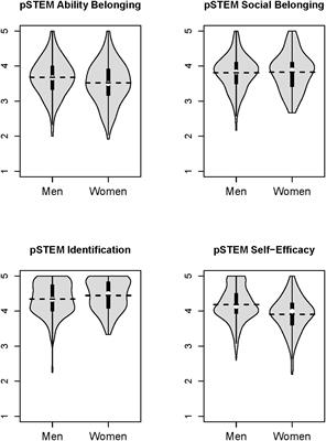 The Role of Social and Ability Belonging in Men’s and Women’s pSTEM Persistence